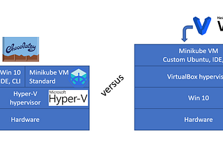 Minikube on Windows. Hyper-V vs Vagrant/VirtualBox