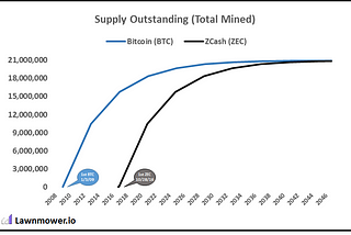 The Structure & Valuation of ZCash’s ZEC vs. Bitcoin’s BTC