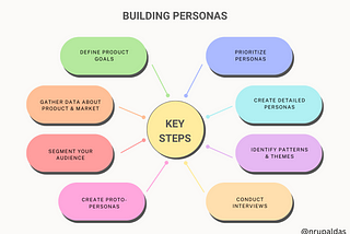 How do we create user personas?