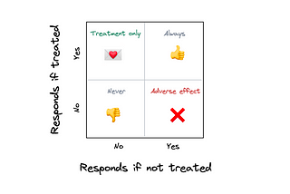 The image shows four types of users we can identify depending on how they react to the intervention: (1) Treatment only: users who responded only after being contacted. (2) Adverse effect: users who don’t respond, if they are contacted. (3) Sure things: users who “always” respond, independently of being contacted or not. (4) Never: users “never” respond, independently of being contacted or not.