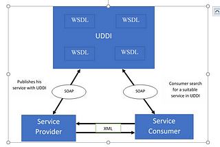 Webservices Testing Methodologies