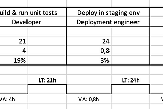 Optimize the DevOps stream with the Value Stream Mapping (VMS)