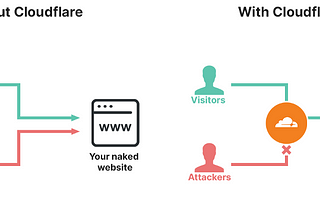 How to setup Cloudflare on your site