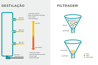 A diferença entre destilação e filtragem
