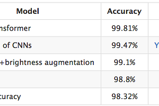 Improved performance of deep learning neural network models for Traffic sign classification using…