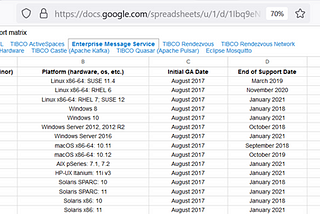 Where to find end of support dates for TIBCO products