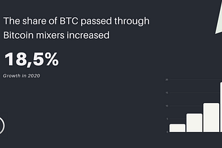 In 2020, the share of BTC that went through Bitcoin mixers increased by 18.5% 📈