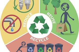 Topic- 3R’s (Recycle , Reuse , Reduce)
