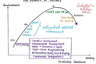 เส้นทางสู่ความเป็นเทพ — The Journey of Mastery