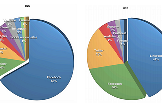 The difference between B2B and B2C social media marketing