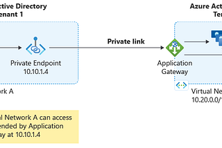 Access Azure Application Gateway on Private Network