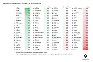 Crypto War Zone: Top 100 Cryptocurrencies Ranked by Risk-Adjusted Return