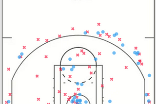 NBA Shot Chart — Python & Tableau