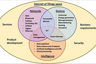 IoT for businesses #2: Deconstructing the elements that make up the IoT