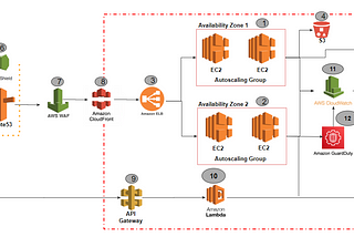 Web-Application Architecture: From basics to creating an AWS based architecture