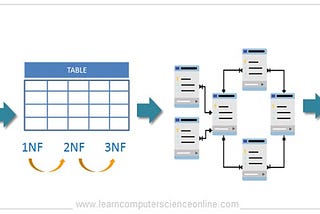 Database Normalization