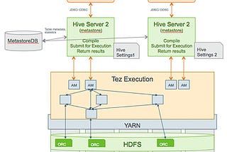 เพิ่มประสิทธิภาพ Hive — ว่าด้วยเรื่อง Tez session กับ YARN queue