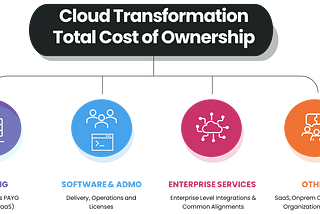 Cloud Economics for Migrations & Modernizations