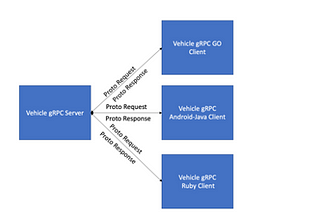 Sample gRPC application in Java