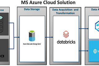 Microsoft Azure Big Data Solution
