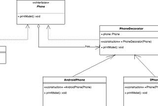 Decorator Design Patterns