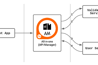 Extending WSO2 API Manager — Service Chaining