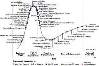 Technology adoption in Life Sciences and Healthcare industry