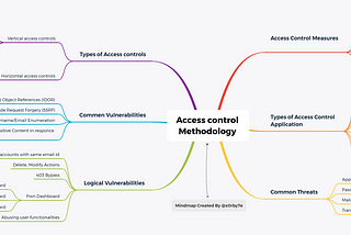 Access control vulnerabilities Mindmap