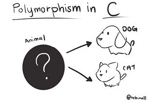 Sketch of a commonly used example of polymorphism