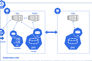 Nginx, PHP-Fpm and MySQL on Kubernetes local environment
