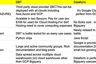 Google Dataform vs DBT, Introduction to Dataform SQL workflow