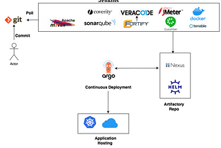 Continuous Integration and Deployment pipeline