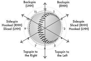 Analyzing Baseball’s Spin Rate Revolution