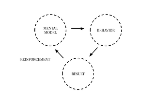 Mental models for smart decision making
