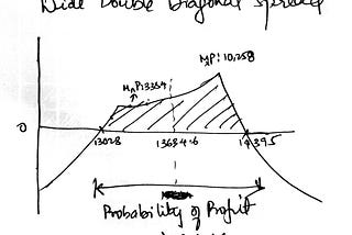 Regular Income High VIX — Wide Double Diagonal Options Trade