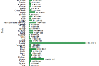 Simple Dashboard to Monitor the IGR Performance of Nigerian States from 2019–2021