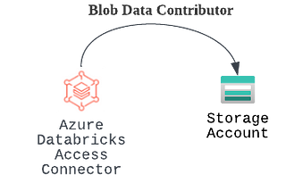 Azure Databricks Unity Catalog — Part 2: Get the infra — build UC metastore and initial set up