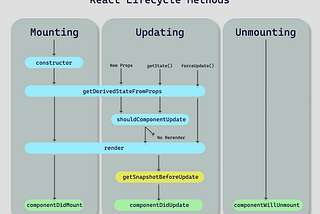 React Function Components Lifecycle