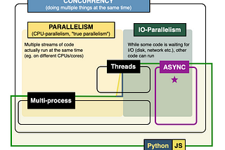 Intro to Async Concurrency in Python and Node.js