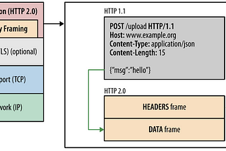 HTTP/2(HTTP 2.0) 정리