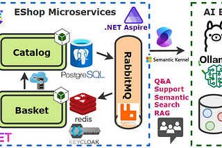 .NET Aspire and GenAI Develop Distributed Architectures — 2025