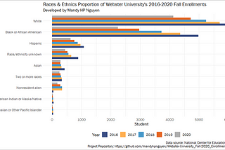 WEBSTER UNIVERSITY’S 2016–2020 FALL ENROLLMENT DESCRIPTIVE ANALYSIS