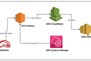 Install and Set Up an AWS CloudWatch Agent For Memory Metric using AWS System Manager