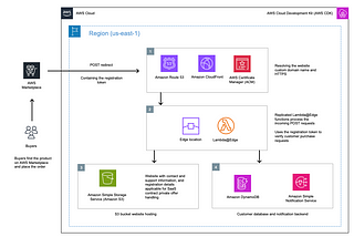 On integrating SaaS Contract Products with AWS Marketplace