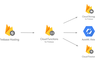 Query a custom AutoML model with Cloud Functions and Firebase