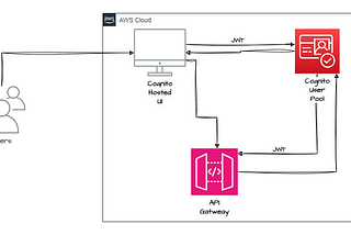 Securing APIs with AWS Cognito: A Beginner’s Guide