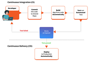 CI/CD Flow