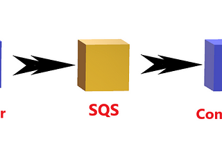 AWS Simple Queue Service (SQS )