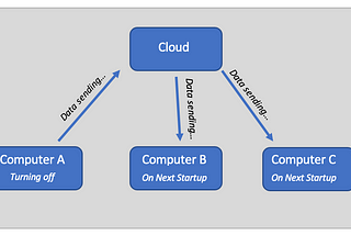 Replacing Physical Storage with Software Defined Storage