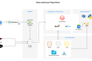 Uma jornada na construção de um Data Lakehouse — Parte 2 — Arquitetura
